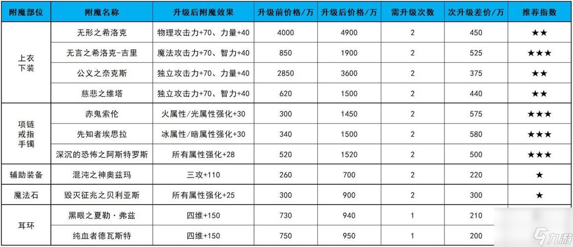 附魔师怎么挣钱？附魔师找谁学？