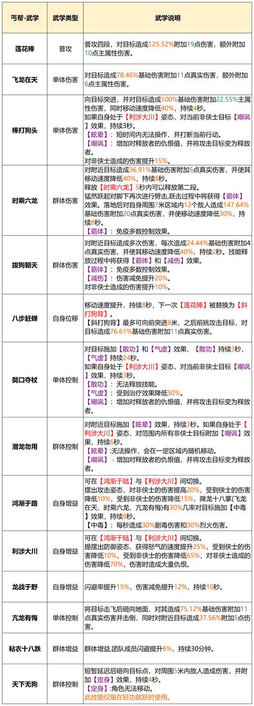 天龙八部丐帮怎么加点？天龙八部丐帮怎么加点比较好？