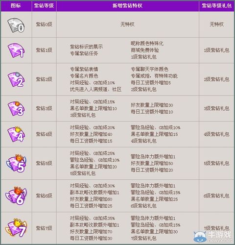 qq炫舞紫钻怎么获得，炫舞紫钻在哪开？