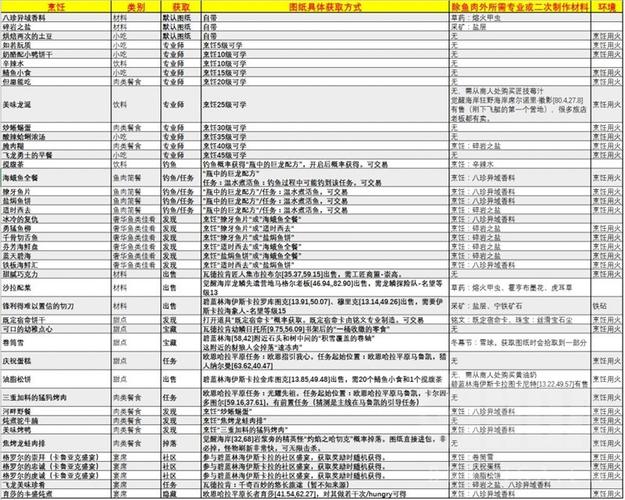 魔兽世界军团烹饪哪里学？军团食谱？
