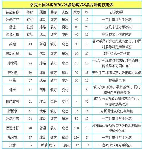洛克王国冰晶虎在哪里？洛克王国中冰虎宝宝怎么得？