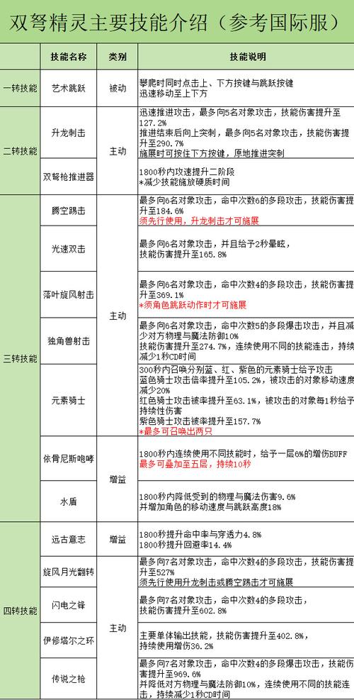 冒险岛龙神技能加点2021，冒险岛龙神技能连招？