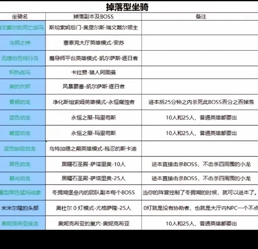 魔兽世界哪些副本必掉坐骑？魔兽世界副本必掉坐骑大全？
