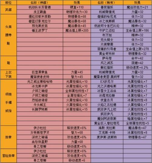 dnf魔攻卡片有哪些？dnf魔攻怎么只有几千了？