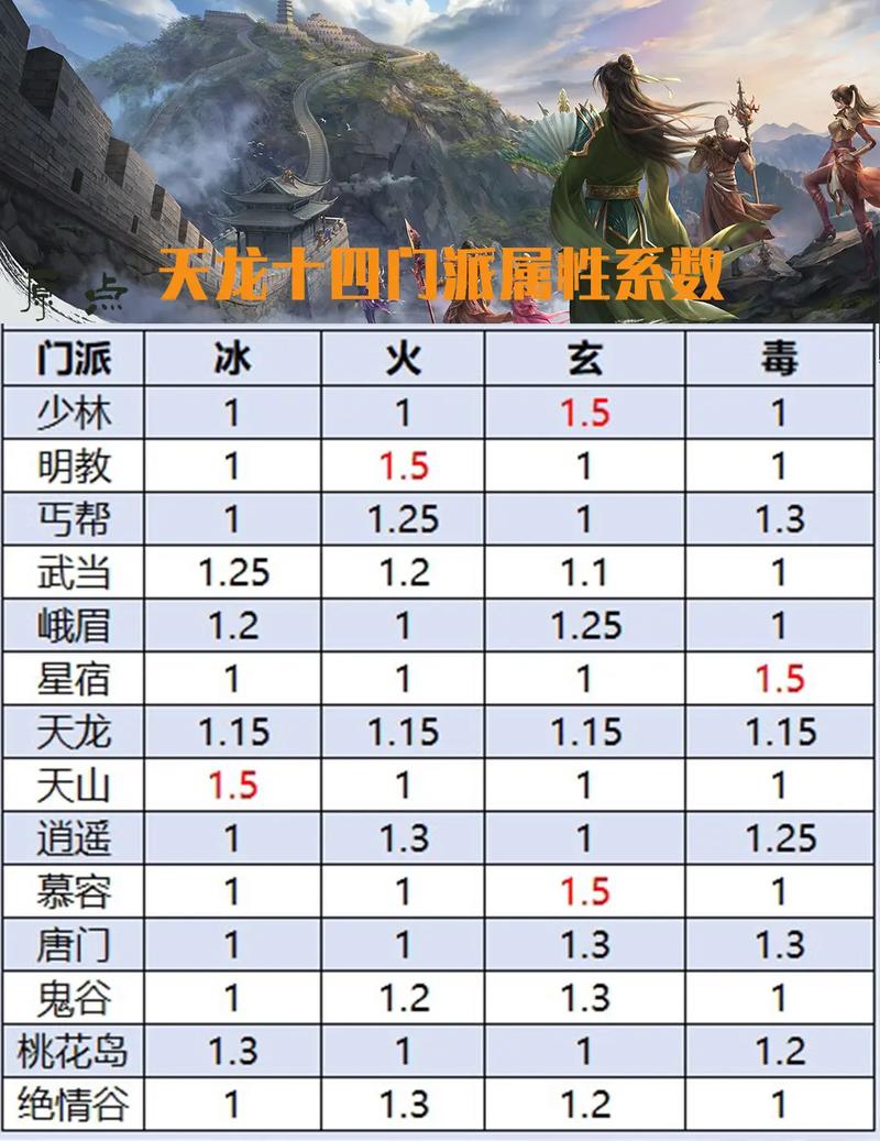 天龙八部手游哪个门派好玩？天龙八部手游哪个门派容易上手？