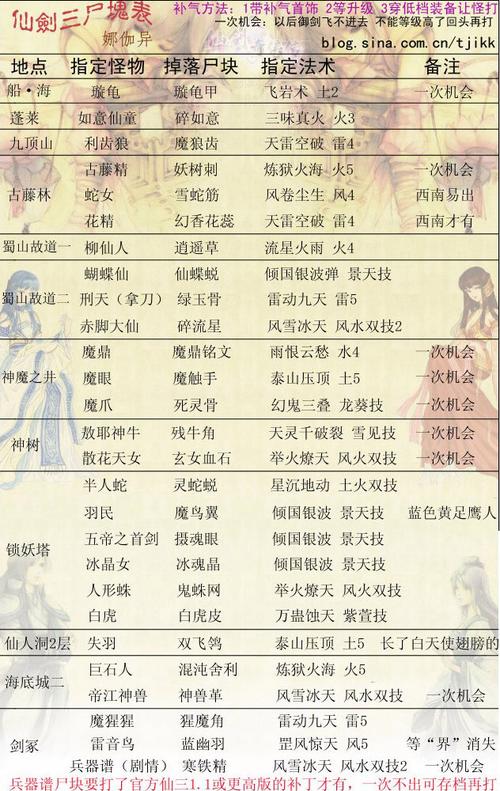 仙剑三外传尸块有什么用，仙剑奇侠传三外传尸块打法
