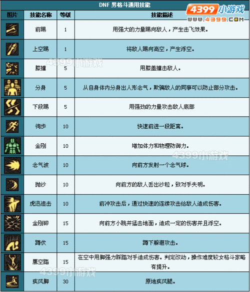 dnf格斗家技能表，dnf格斗家各职业技能视频