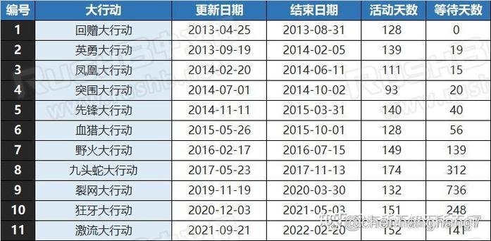 csgo大行动多久一次2022，csgo大行动一共多少次