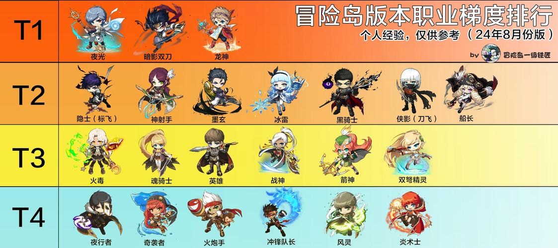 冒险岛林之灵技能加点攻略？冒险岛林之灵技能点有多少？