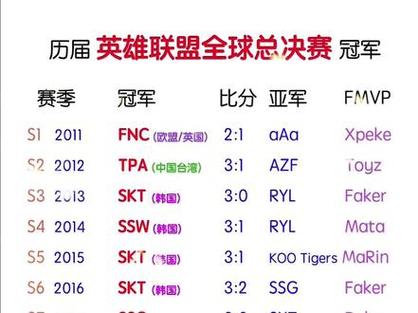 s3英雄联盟世界总决赛冠军，lol s3世界冠军