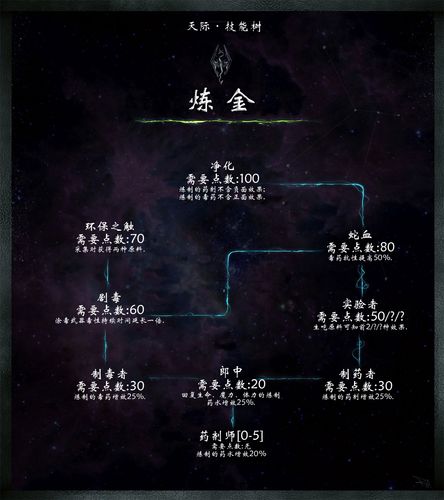 上古卷轴5技能怎么用？上古卷轴5技能攻略？